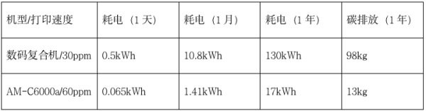 开启“节能环保”新式办公,爱普生墨仓式阵列复合机AM-C6000a体验