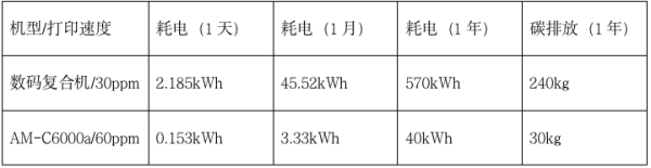 开启“节能环保”新式办公,爱普生墨仓式阵列复合机AM-C6000a体验