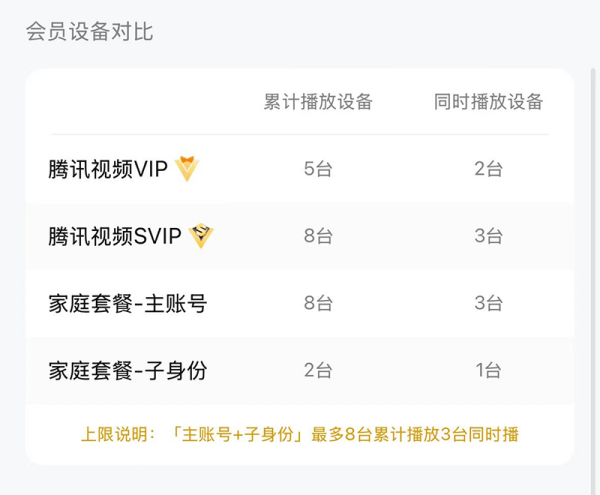 腾讯视频VIP会员权益调整_老会员权益会不会受影响