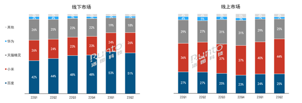 市场持续下滑 生成式AI能否拯救不再香的智能音箱?