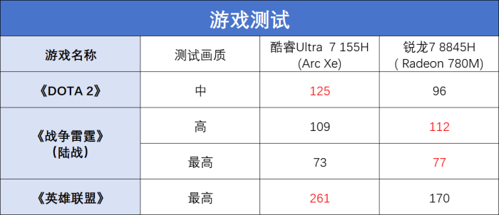 酷睿Ultra 7大战锐龙7 谁才是轻薄本的“游戏王”?