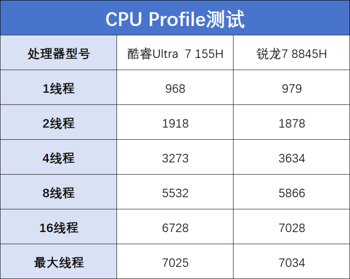 酷睿Ultra 7大战锐龙7 谁才是轻薄本的“游戏王”?