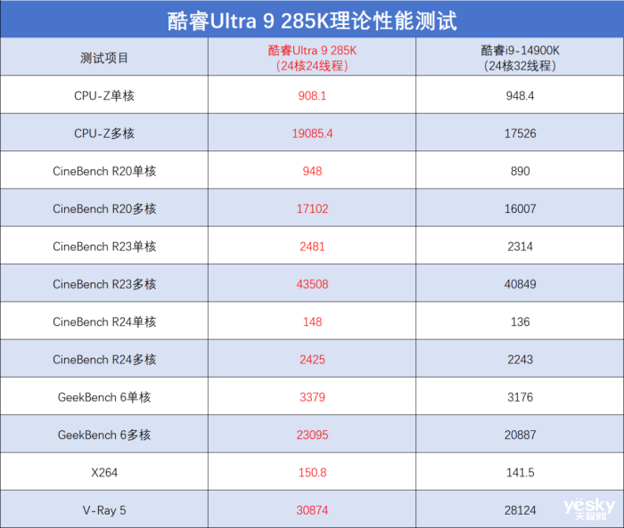 酷睿Ultra 9 285K/Ultra 5 245K首发评测:性能小幅提升,游戏场景能效更好