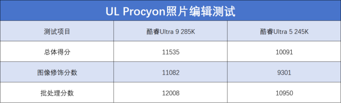 酷睿Ultra 9 285K/Ultra 5 245K首发评测:性能小幅提升,游戏场景能效更好