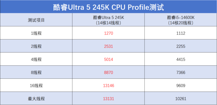 酷睿Ultra 9 285K/Ultra 5 245K首发评测:性能小幅提升,游戏场景能效更好