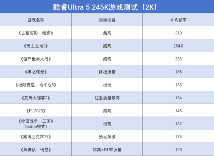 酷睿Ultra 9 285K/Ultra 5 245K首发评测:性能小幅提升,游戏场景能效更好