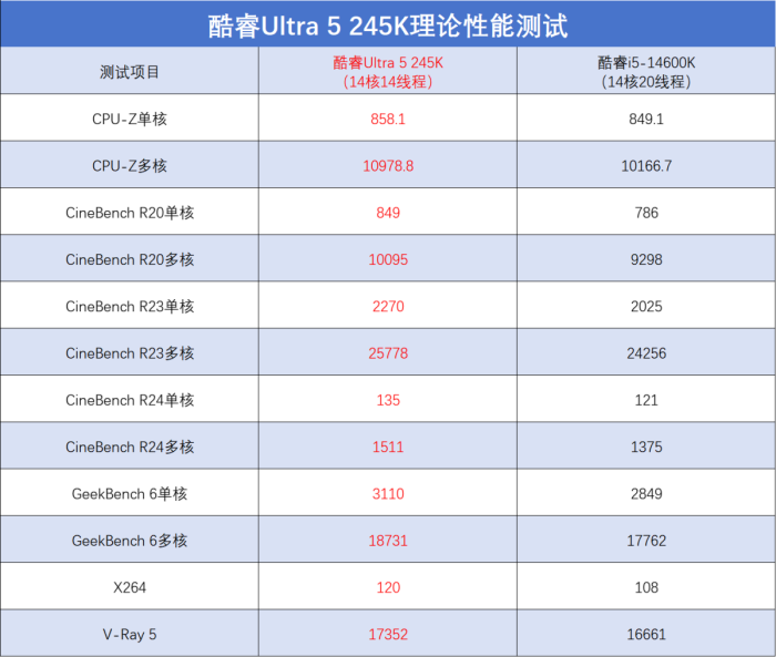 酷睿Ultra 9 285K/Ultra 5 245K首发评测:性能小幅提升,游戏场景能效更好