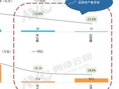 2022���ʪ�������г����۶�16��Ԫ��ͬ��-23.0%