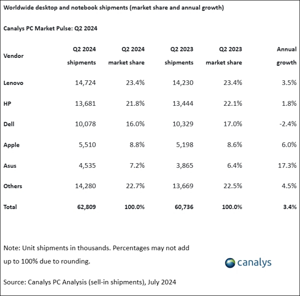 Canlays��Macͬ������6%����˶��17.3%����ȫ��
