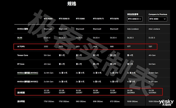 ���Կ����У�ӳ��RTX 5090D��ƽ̨�Ա��׷�����&AI����