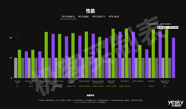 ���Կ����У�ӳ��RTX 5090D��ƽ̨�Ա��׷�����&AI����