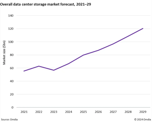 Omdia��Ԥ�Ƶ�2029�꣬�洢�豸����������12.5%��CAGR����