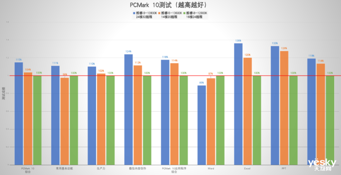 һ i9-13900K/i5-13600Kײ⣺13㡱 !