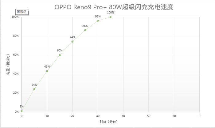 ٰ80W䣬OPPO Reno9 Pro+ظø־