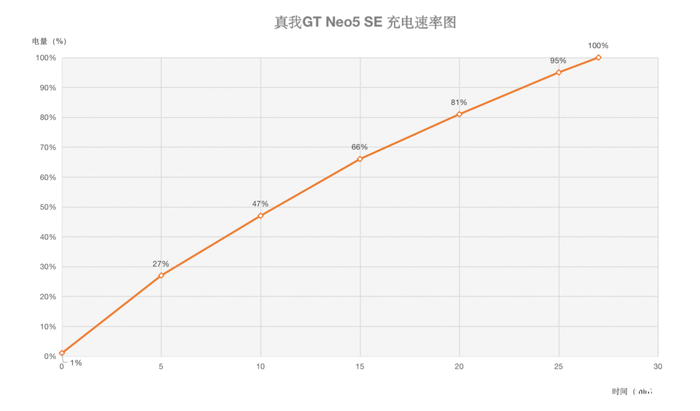 GT Neo5 SE飺һߵ콢