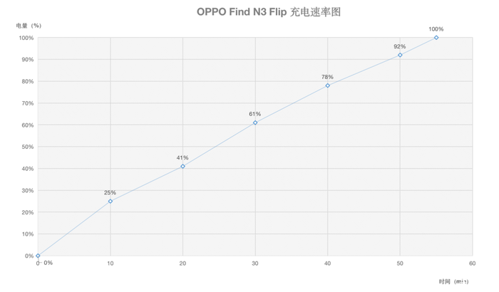 ճʹһһ䣬OPPO Find N3 Flip