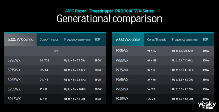 96 AMD Ryzen Threadripper PRO 7000WXϵ࣬⻹!