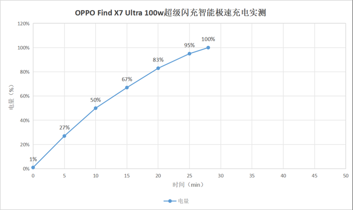 100W ʵ OPPO Find X7 Ultra