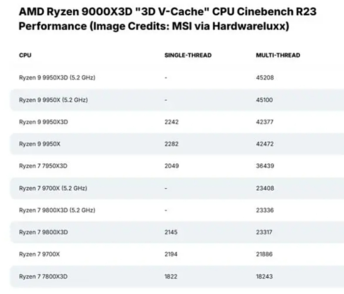 7 9800X3Dͷ 9000X3Dϵµ׵ǳ
