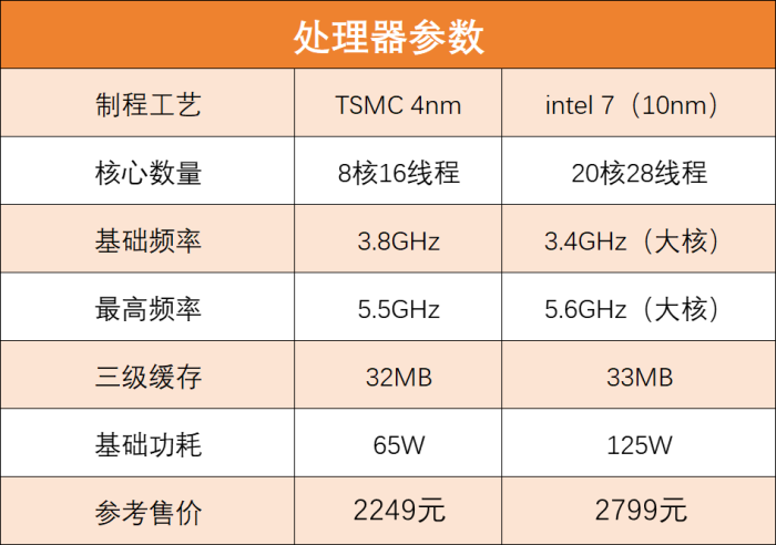 7 9700XԾi7-14700K ϷUѡ˭ʣ