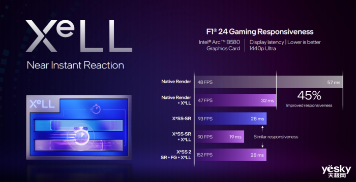 ��������RTX 4060��10%��֧��XeSS 2!Ӣ�ض����Ŷ�������