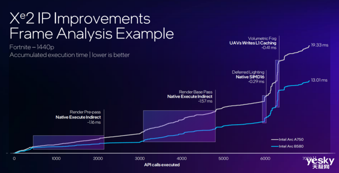 ��������RTX 4060��10%��֧��XeSS 2!Ӣ�ض����Ŷ�������
