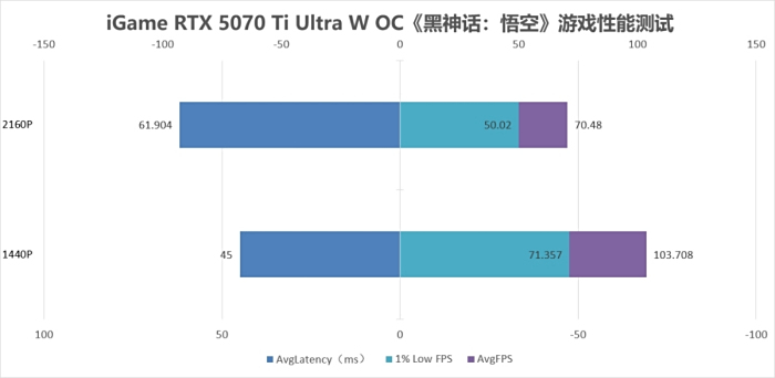 ����2Kͨ�� �ֿ�4K���� iGame GeForce RTX 5070 Ti Ultra W OC����