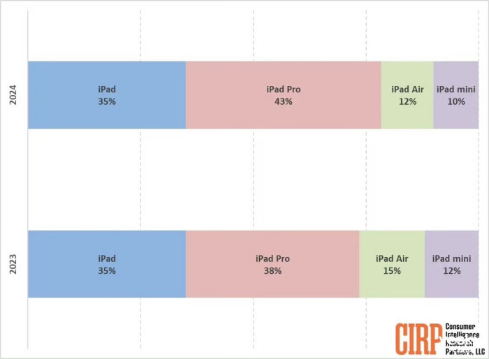 �Ի�����͵� iPad��iPad mini��A17 Pro���������