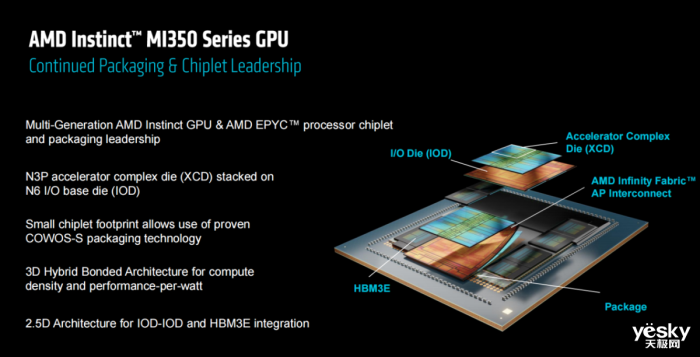 AMD Instinct MI350ϵ��GPU������AI���������ϴ�3�� �˿�2.3TB HBM3E�ڴ�