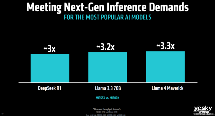 AMD Instinct MI350ϵ��GPU������AI���������ϴ�3�� �˿�2.3TB HBM3E�ڴ�